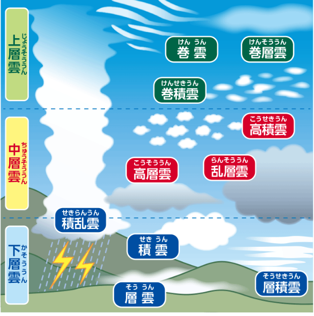 雲の種類は何種類 珍しい特徴や秋冬の雲の種類は 30代からの簡単糖質ダイエット ときどき豆知識